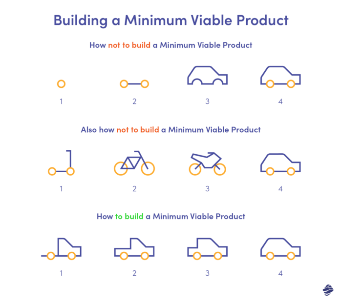 How to build the minimum viable product? Good practices