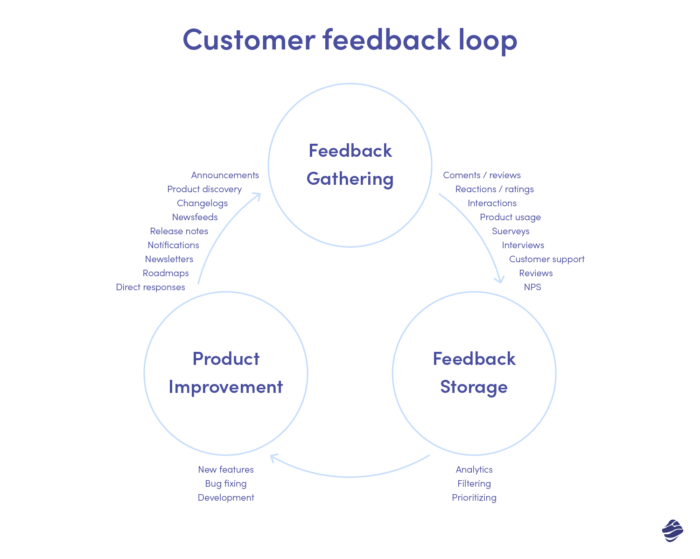 Customer feedback loop - building the MVP