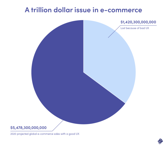 A trillion dollar issue in eCommerce