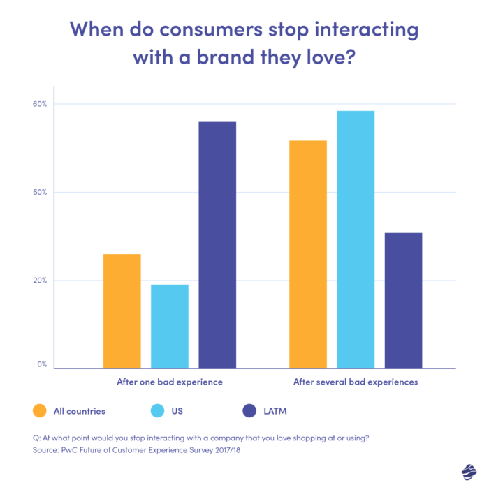 When do consumers stop interacting with a brand they love? A survey by PWC