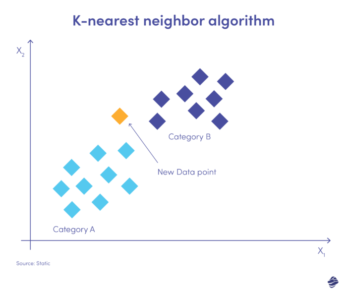 K-nearest neighbor algorithm: Machine learning for fraud detection
