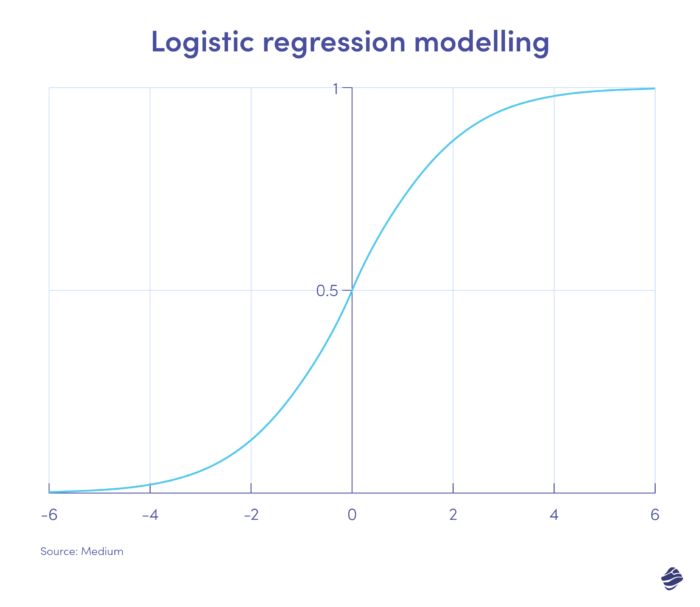 Logistic regression modelling
