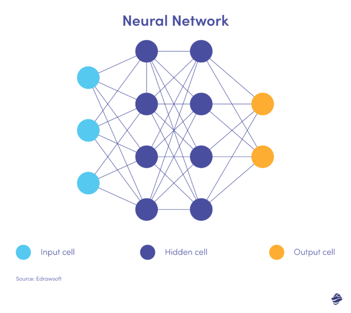 Neural Network: Machine learning for fraud detection