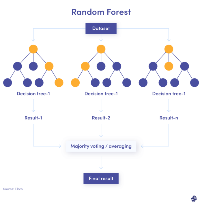 Machine learning for fraud detection: Random forest