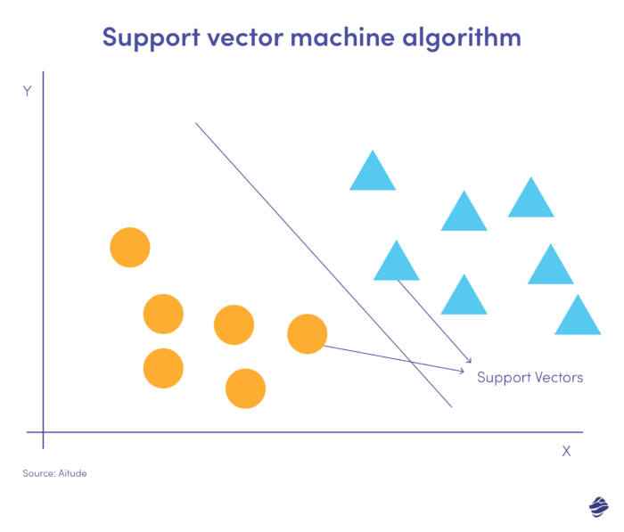 Support vector machine algorithm: Machine learning for fraud detection
