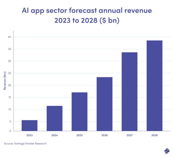 AI app sector forecast annual revenue 2023 to 2028 (in billion dollars)