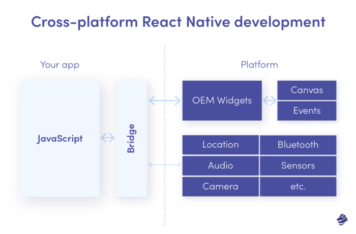 Is Flutter a Programming Language? Cross platform React Native development