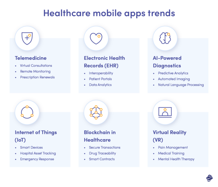 Healthcare mobile apps trends taking the healthcare industry by storm right now