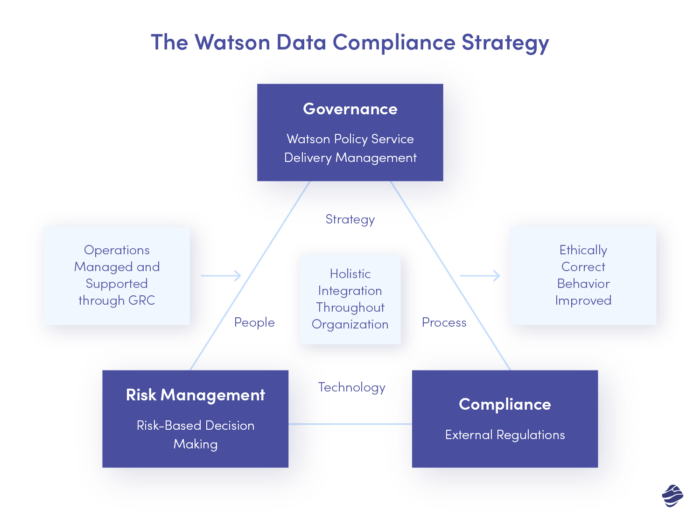 IBM Watson governance, risk, and compliance