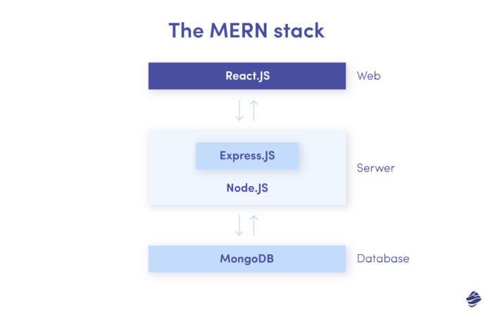 MERN stack