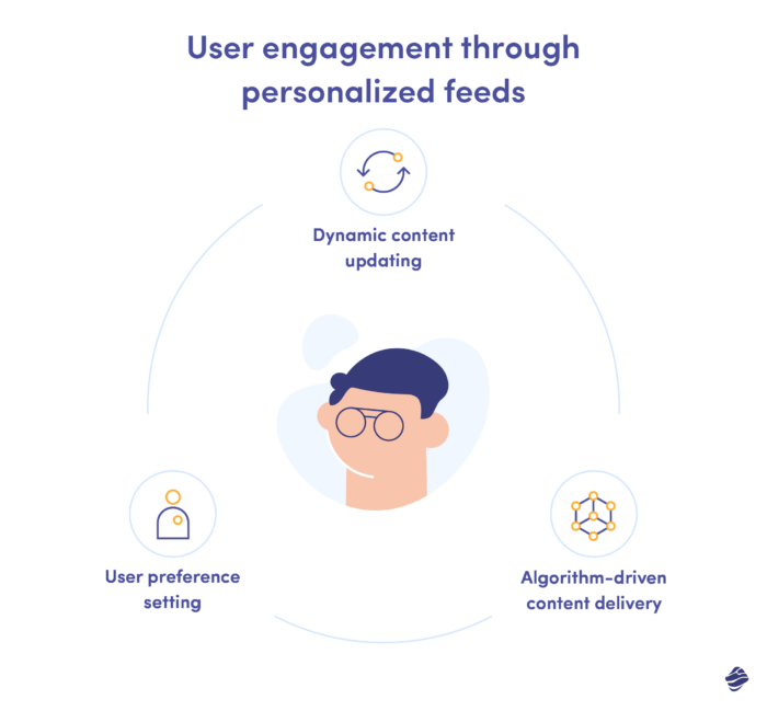 user engagement through personalized feeds