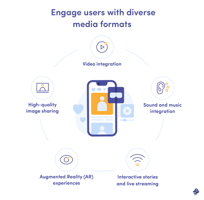 engage users with diverse media formats