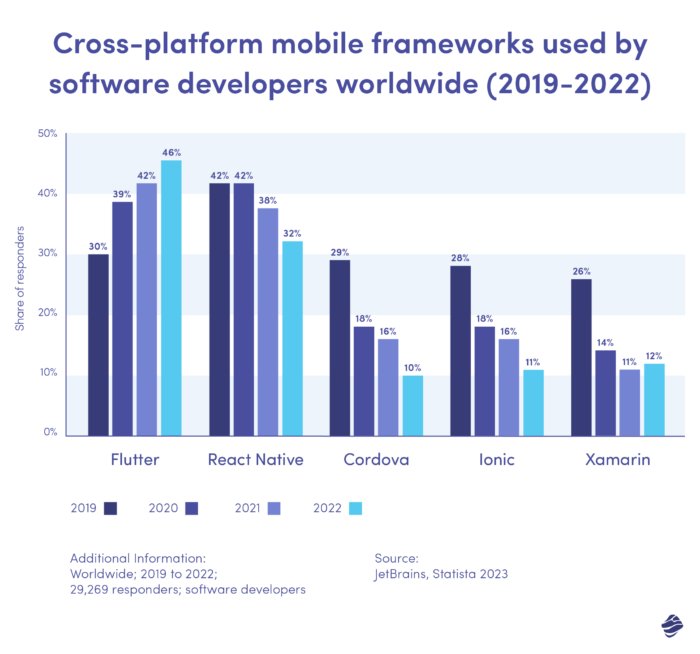 Cross platform mobile frameworks used by software developers worldwide