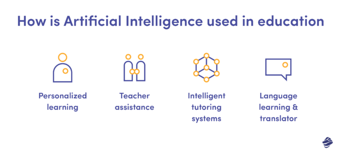 How is Artificial Intelligence Used in Education?
