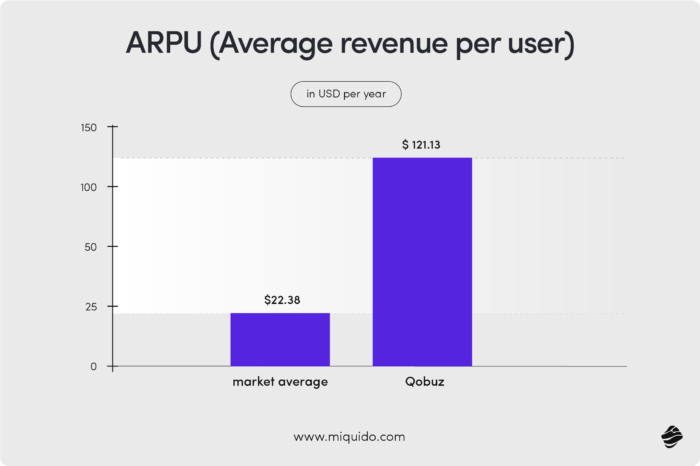 current trends in media and entertainment industry ARPU average vs Qobuz