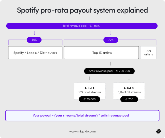 current trends in media and entertainment industry how pro rata system works