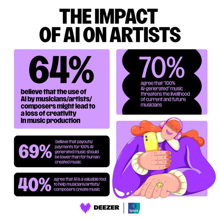 trends in music and entertainment ai statistics deezer