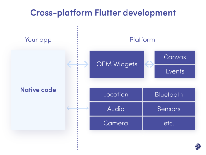 Cross platform Flutter development