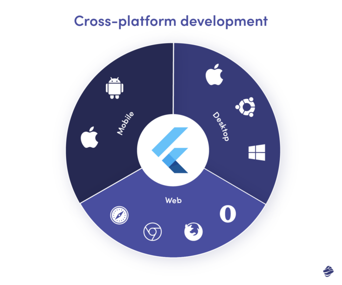 Cross-platform development components