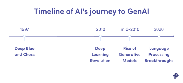 a timeline of ai's journey to genai