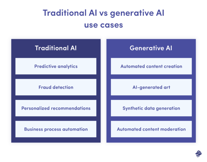 a chart with traditional AI vs generative ai use cases
