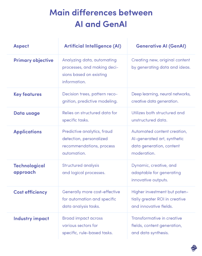 chart with main differences between AI and GenAI