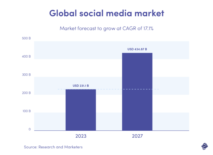 Global Social Media Market