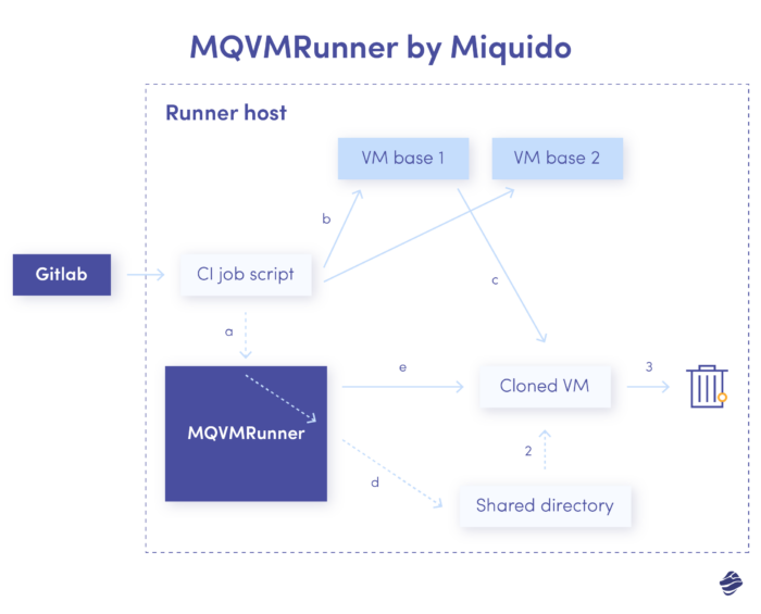 iOS CI infrastructure: MQVMRunner