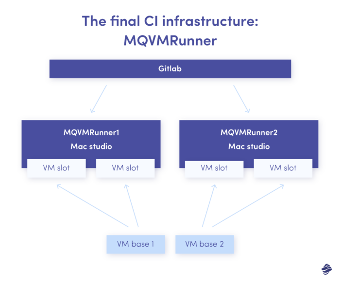 The Final CI infrastructure: MQVMRunner
