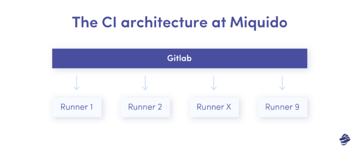 The CI architecture at Miquido. CI system for iOS transformation.