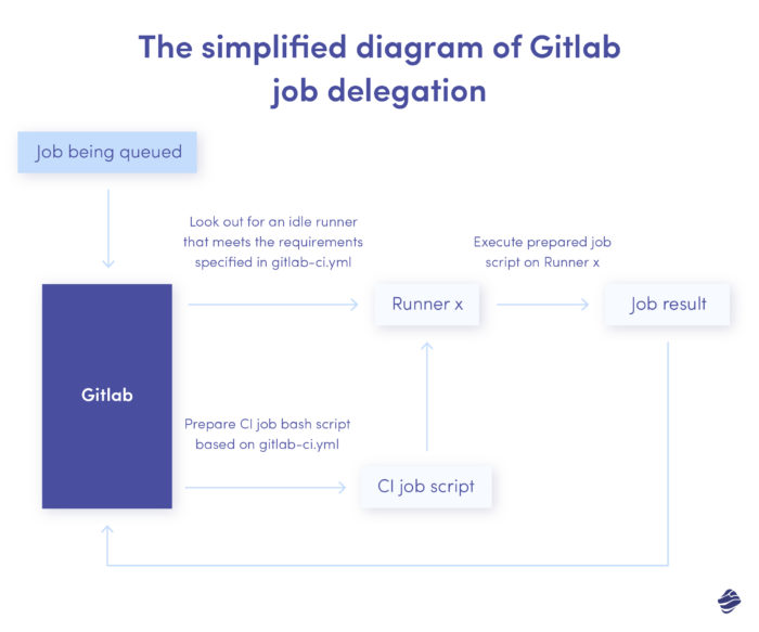 The simplified diagram of Gitlab job delegation. CI system for iOS