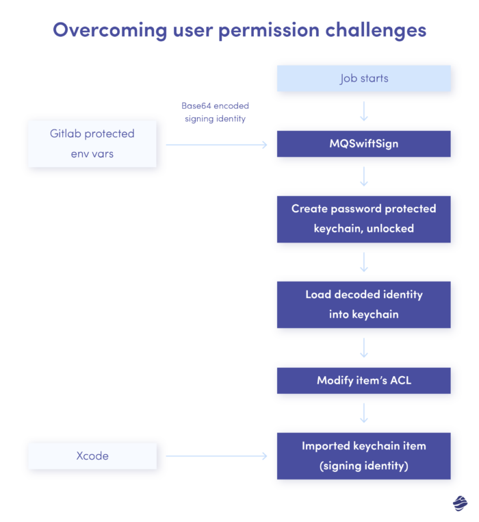 Overcoming User Permission Challenges