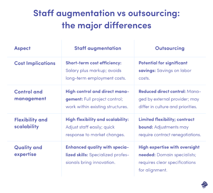The Major Differences between Staff Augmentation vs Outsourcing