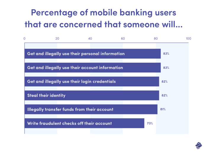 Users' concerns about mobile banking apps