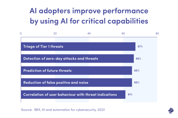 chart with data on how AI improves threat detection 