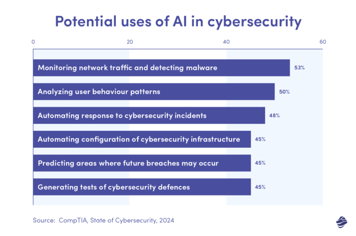chart with potential uses of AI in cybersecurity