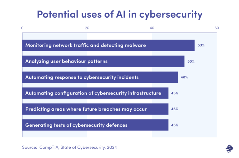 Harnessing Generative AI in Cybersecurity | Blog Miquido