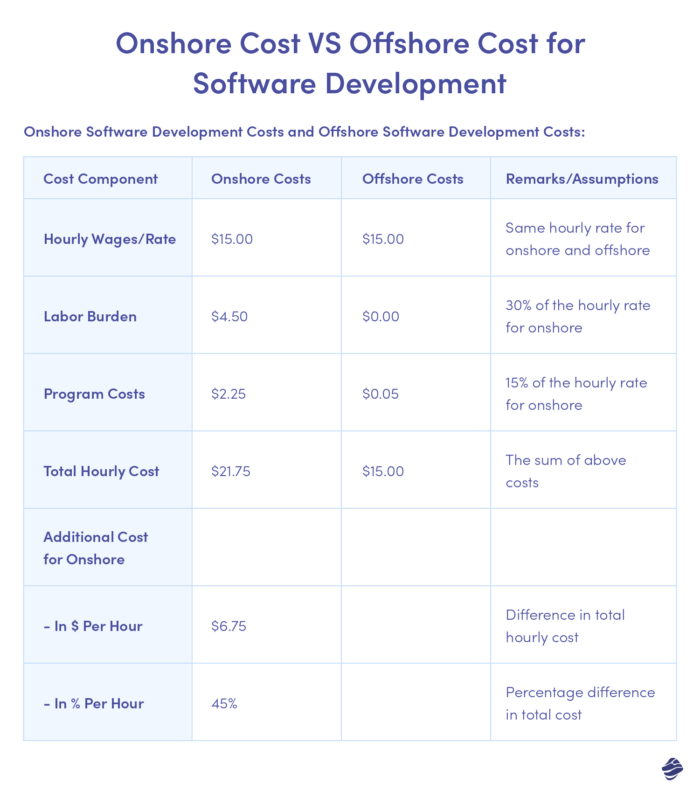 Onshore Cost VS Offshore Cost for Software Development