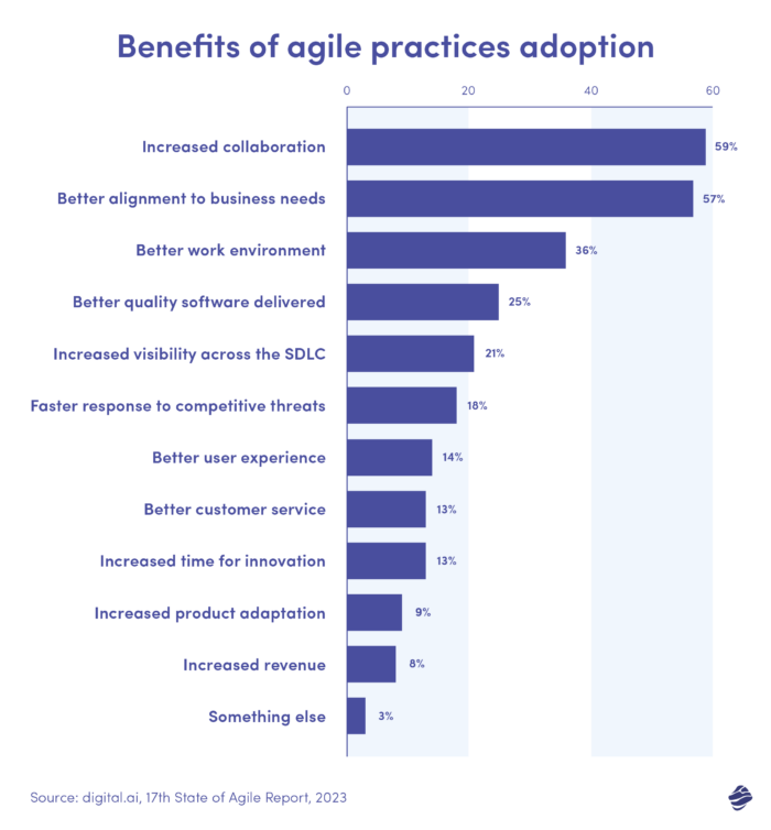 a list of benefits of agile practices adoption