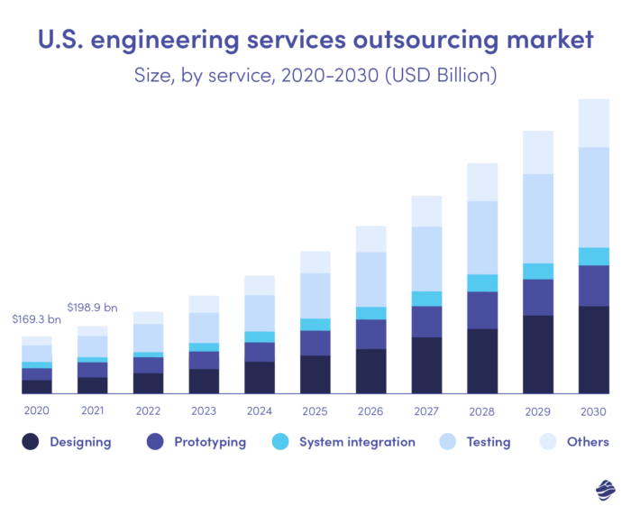 US Engineering Services Outsourcing Market: Software Outsourcing Market Statistics (2020-2030)