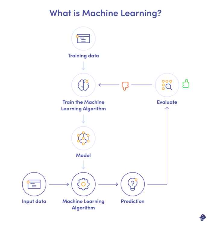 a scheme of machine learning workflow
