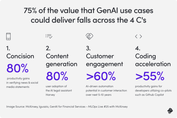 75% of the value that GenAI use cases could deliver falls across the 4 C's