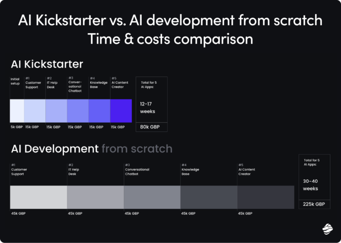AI Kickstarter vs. AI development from scratch