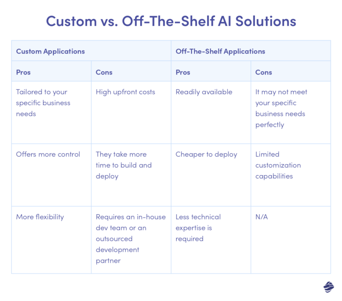 Custom vs. Off-The-Shelf AI Solutions