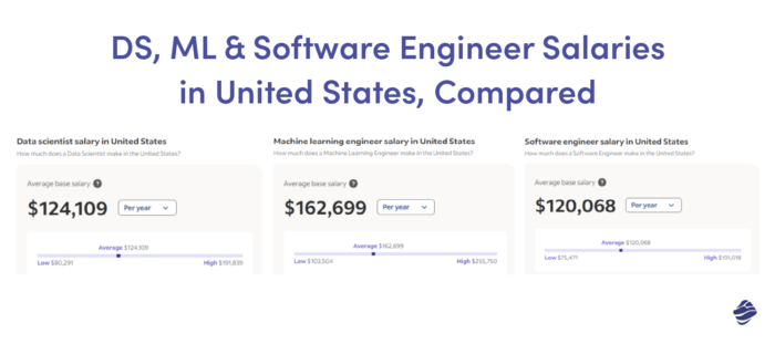 DS, ML, Software engineer salaries