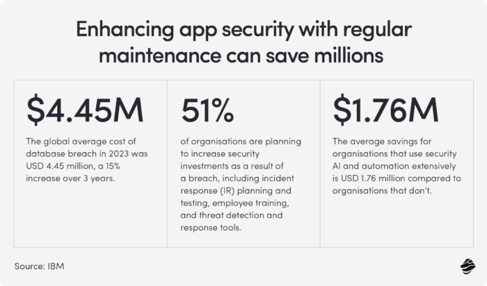 Enhancing app security with regular maintenance can save millions