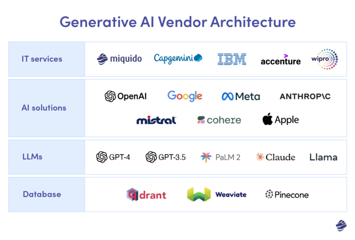 Generative AI Vendor Architecture