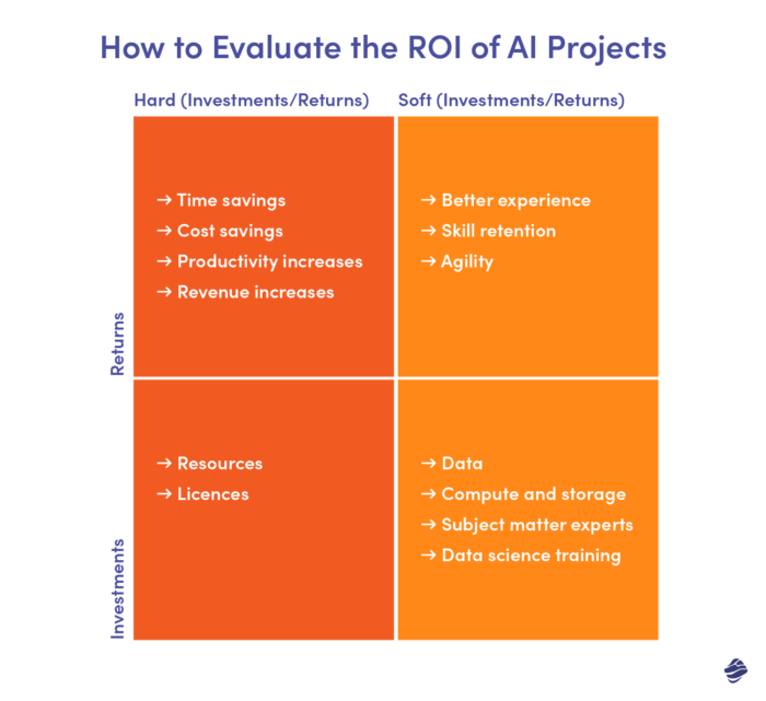 How to Evaluate the ROI of AI Projects