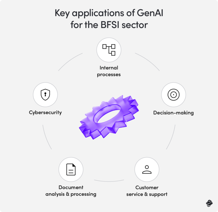 Key applications of GenAI for the BFSI sector