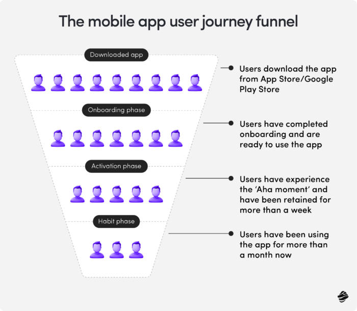 The Mobile App User Journey Funnel